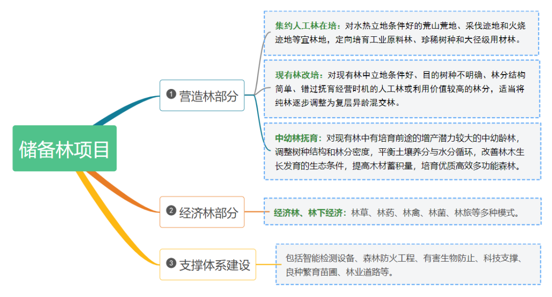 国储林项目投融资常见问题探讨