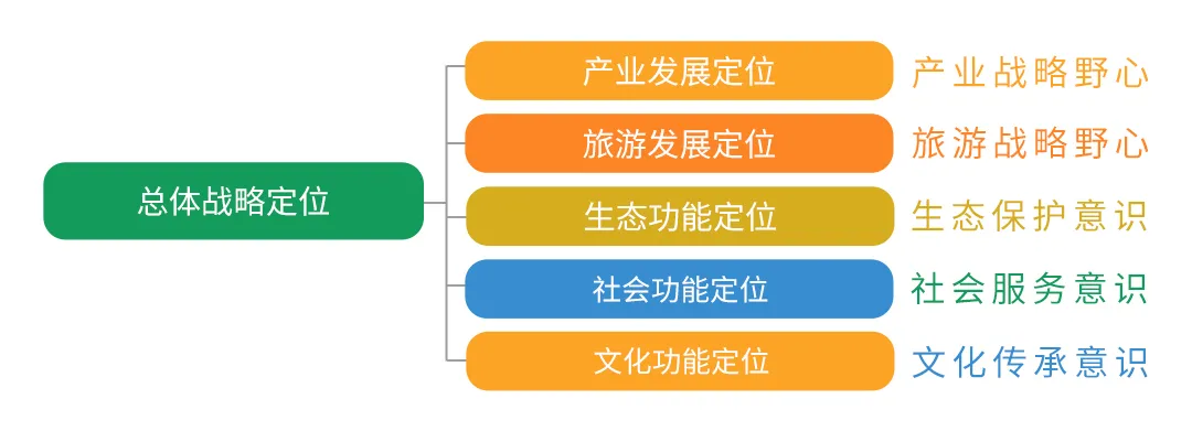 項目最全實施流程 - 成都九禾規劃-農業旅遊-景區園區--康養策劃-景觀