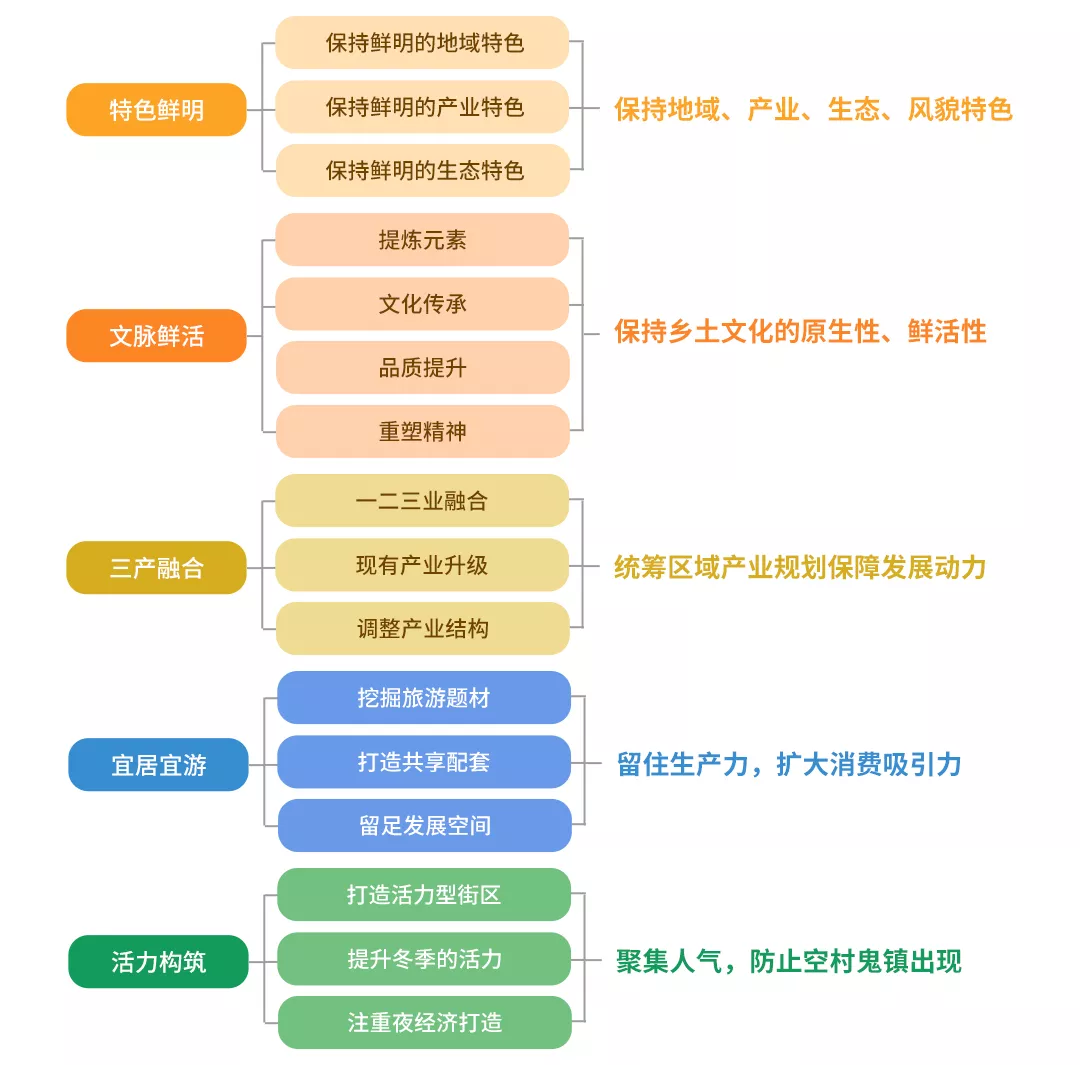 鄉村振興項目最全實施流程 - 成都九禾規劃-農業旅遊-景區園區--康養