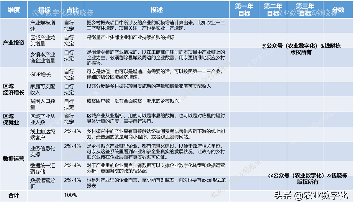 乡村振兴项目的评价指标体系（内附指标）：评价乡村振兴是否成功